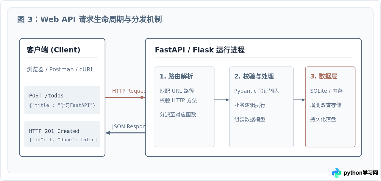 适合新手的Python实战项目推荐：从脚本到Web应用