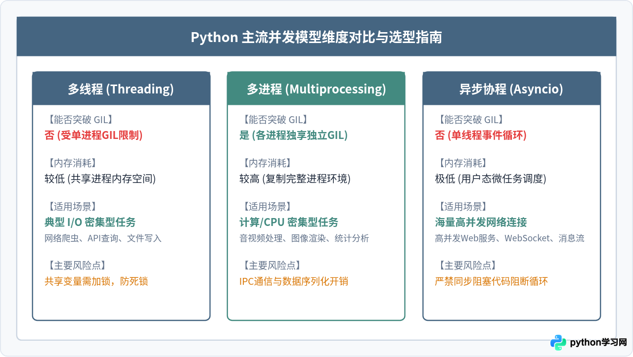 Python多线程真的有意义吗？GIL机制下的性能真相