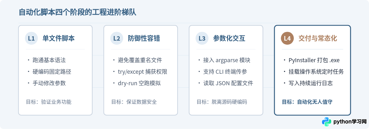 Python新手第一个项目做什么？推荐文件整理与图片批处理脚本