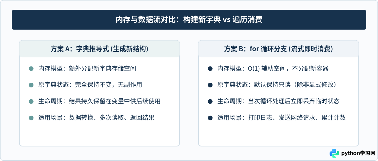 Python怎么在遍历字典时筛选特定键值对