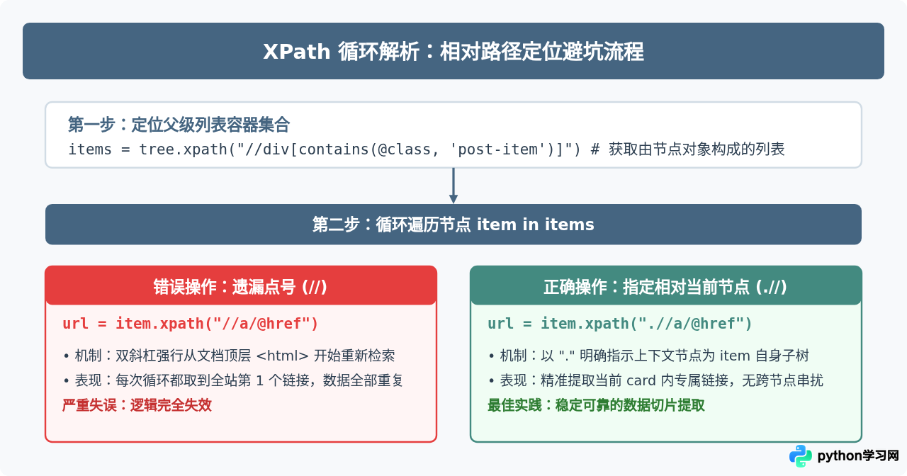 Python爬虫数据解析：XPath与CSS选择器的高效提取技巧