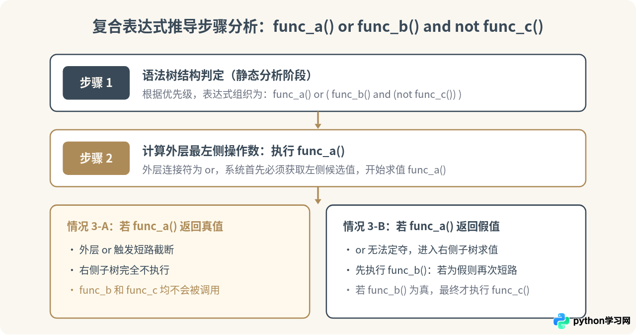 Python逻辑运算符优先级及短路求值特性解析