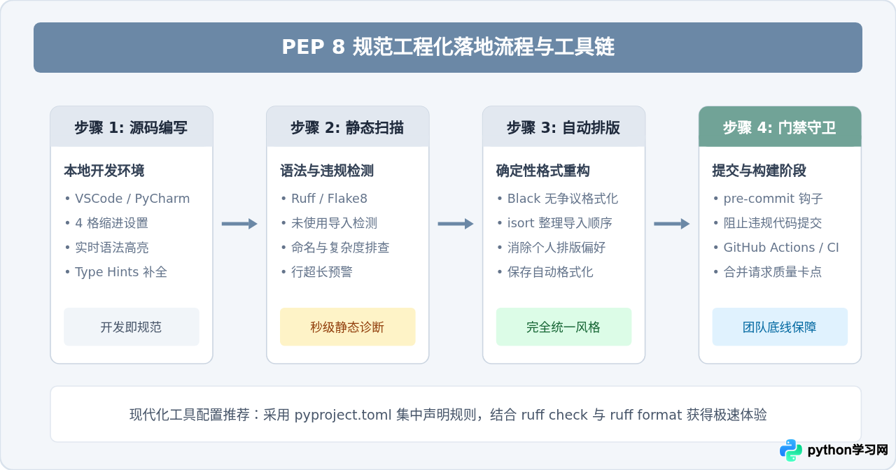 提升Python代码可读性的PEP8规范与编写习惯