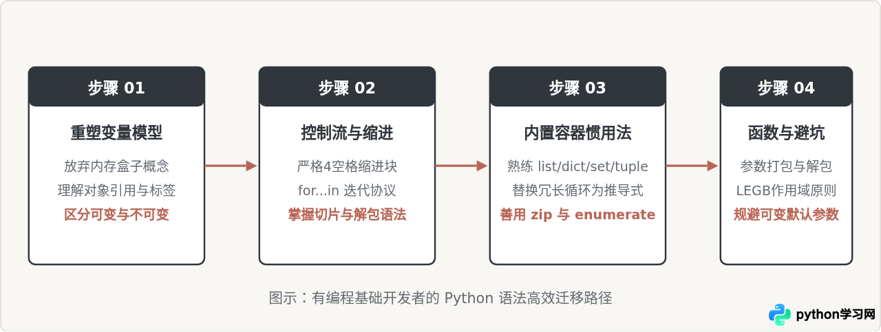 有编程基础怎么快速上手Python语法？
