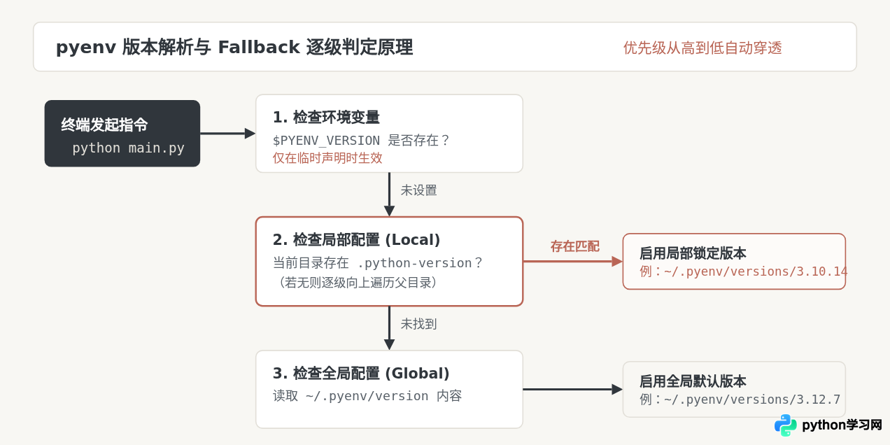 Mac用Homebrew安装Python及多版本管理教程