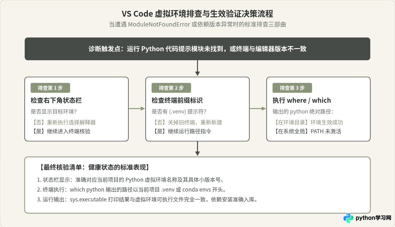 VS Code 中管理 Python 虚拟环境(venv/conda)的方法