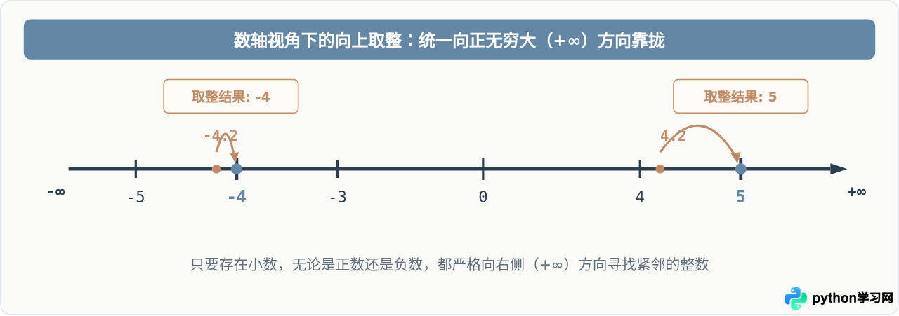 Python中怎么使用math.ceil实现向上取整