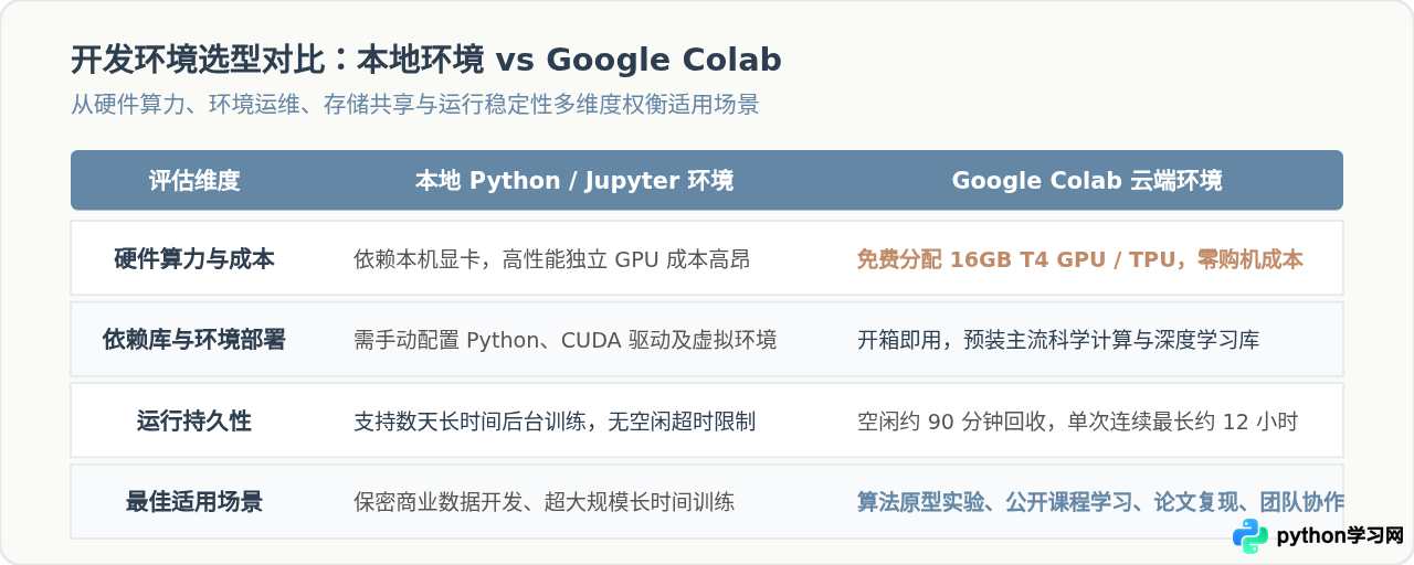 Google Colab在线使用指南：免费运行Python数据科学代码