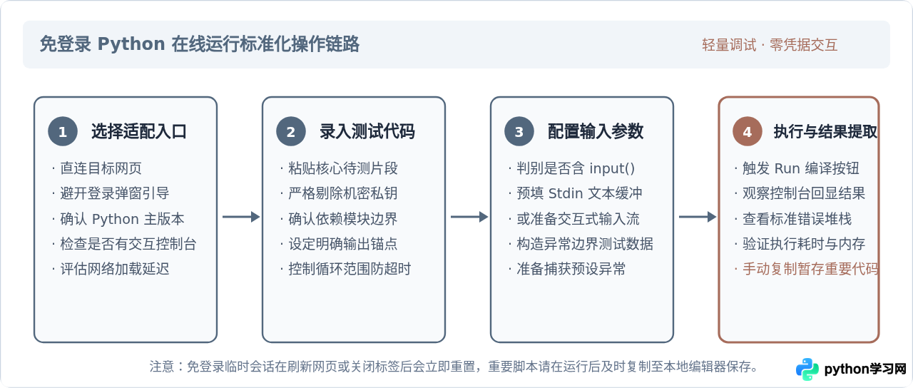 无需注册登录的Python在线编译器有哪些?免安装即用入口整理