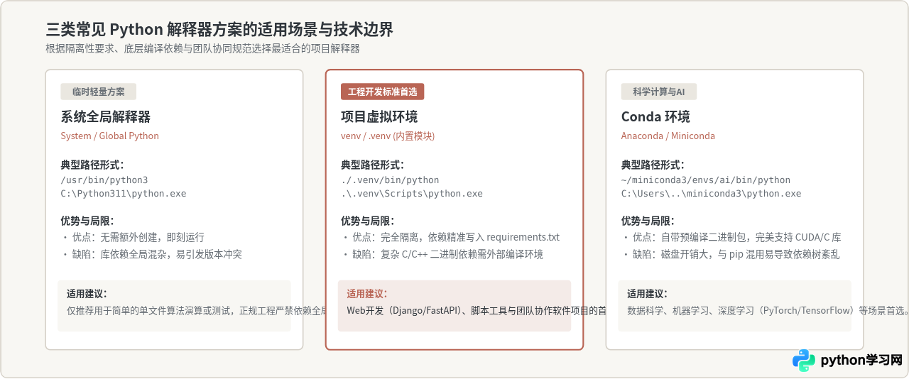 VS Code配置Python环境：安装扩展与选择解释器