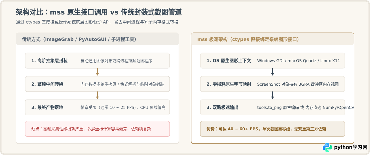 Python高性能截屏方案：mss库的安装与快速保存