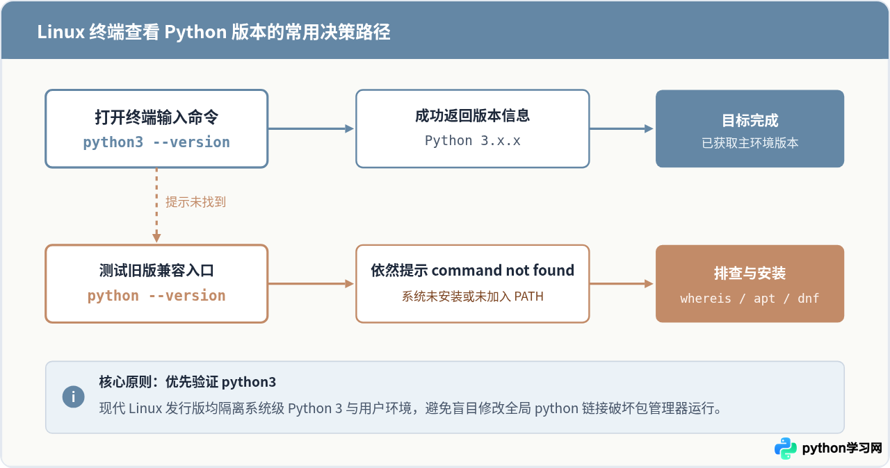 Linux终端查看Python版本的命令有哪些