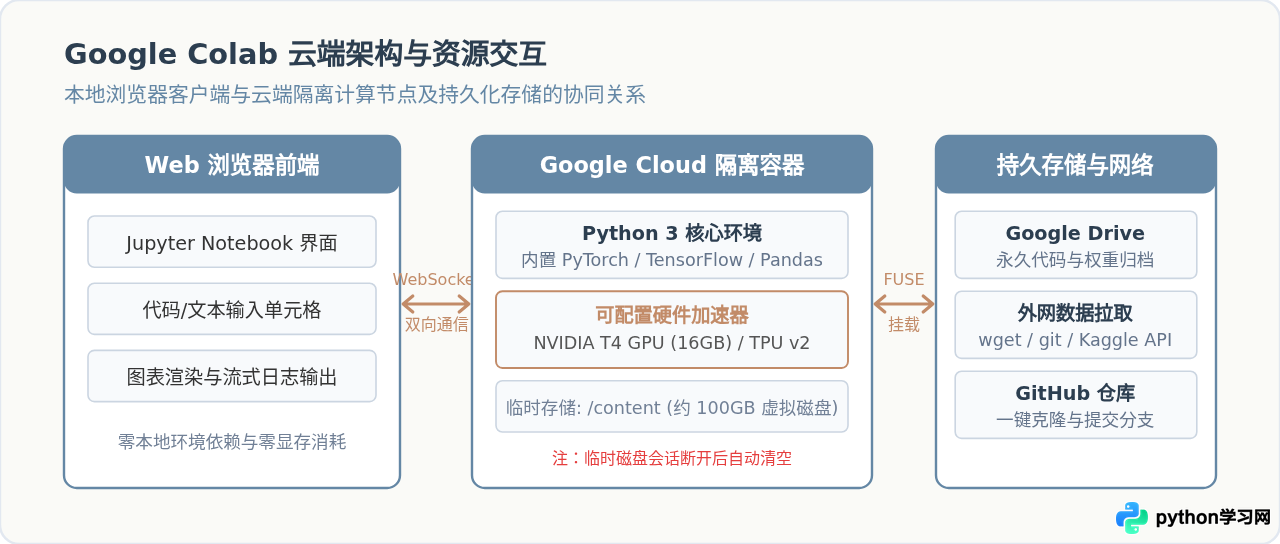Google Colab在线使用指南：免费运行Python数据科学代码