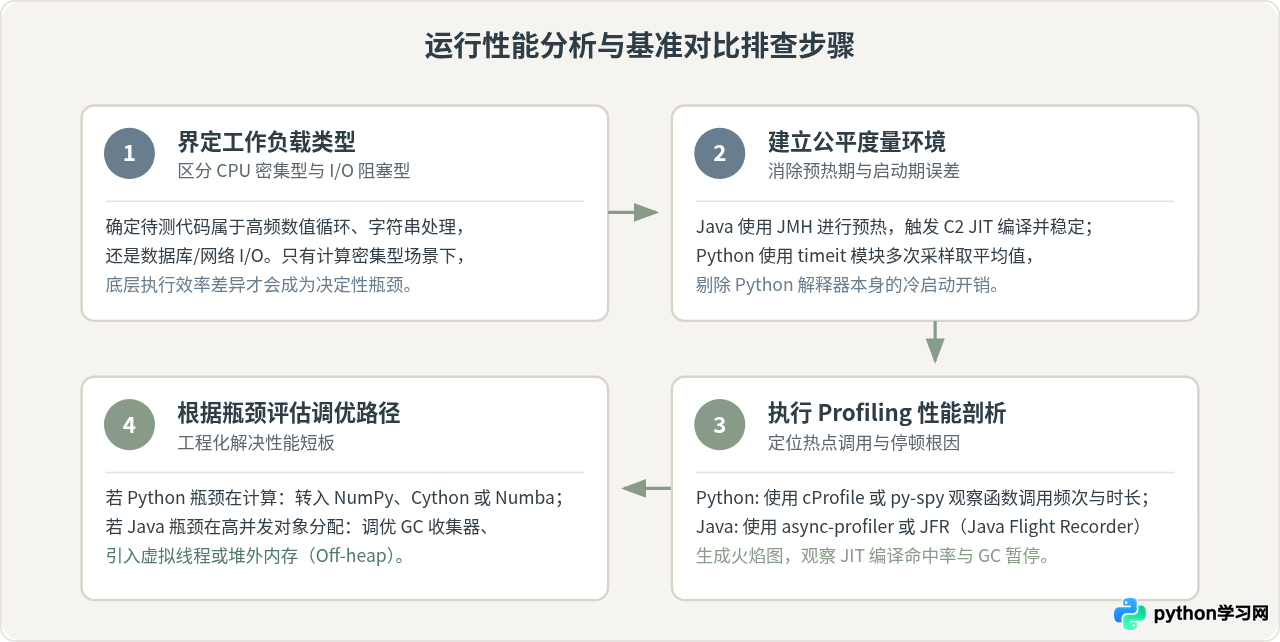 Python和Java运行性能差距：解释型与编译型的效率分析