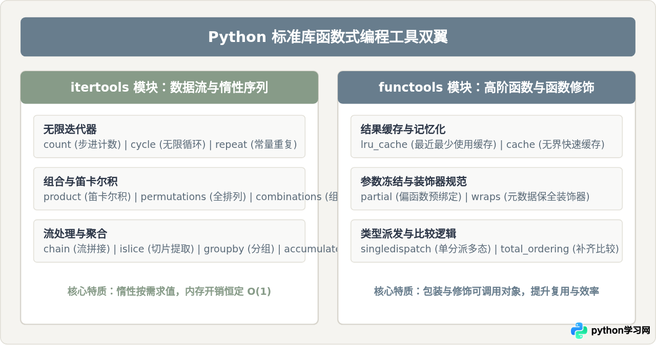Python标准库itertools与functools常用工具函数详解