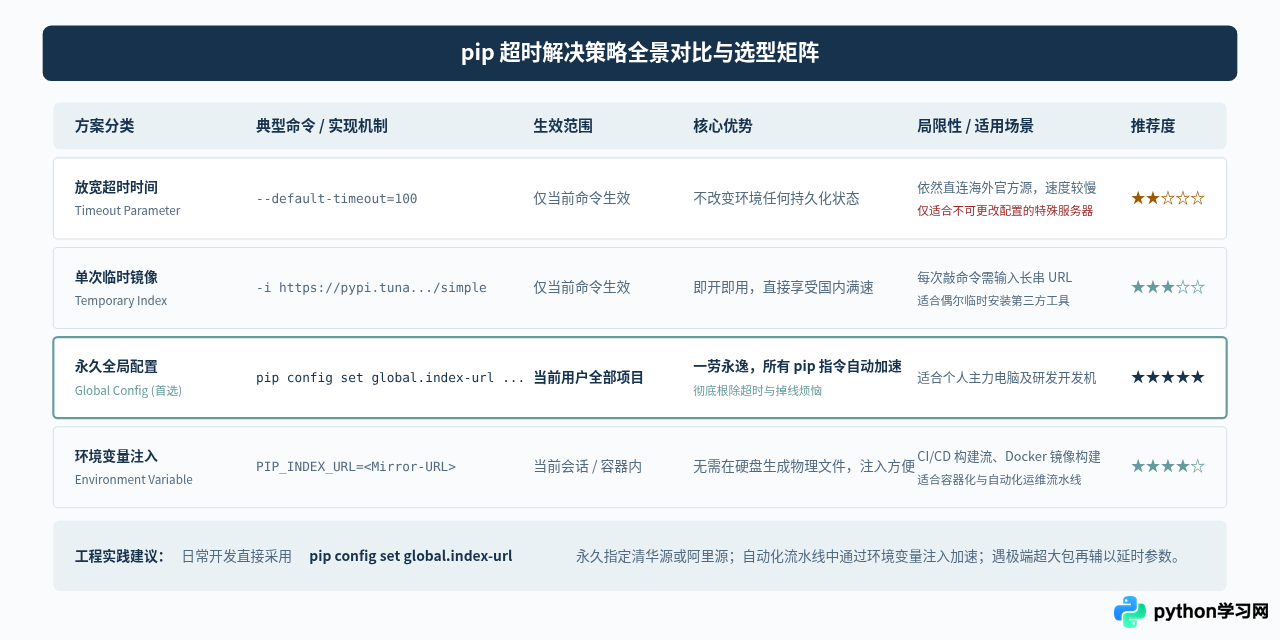 解决Python pip安装第三方库时的超时与连接错误