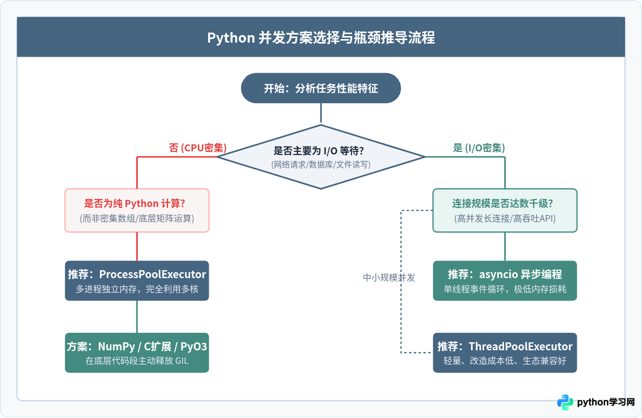 Python多线程真的有意义吗？GIL机制下的性能真相