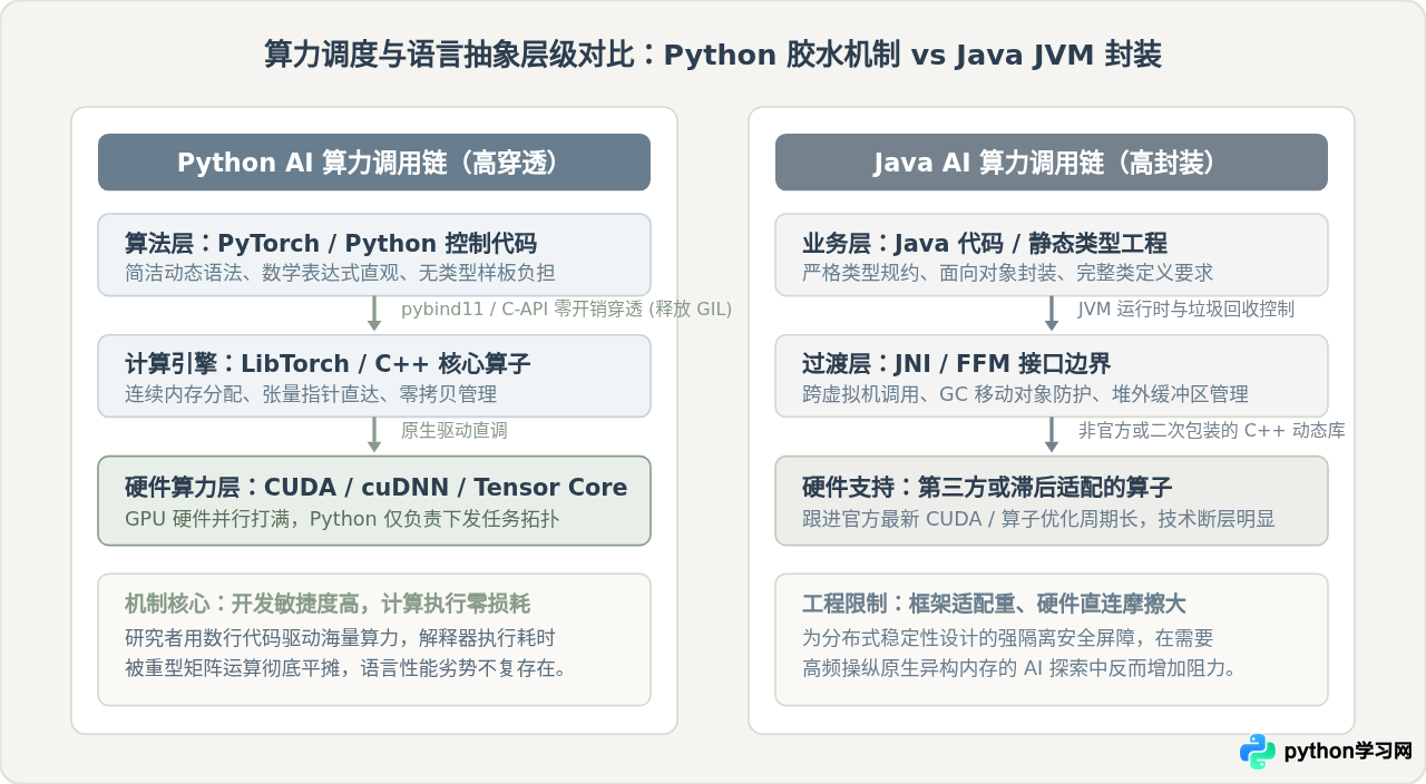 人工智能领域为什么首选Python而非Java？