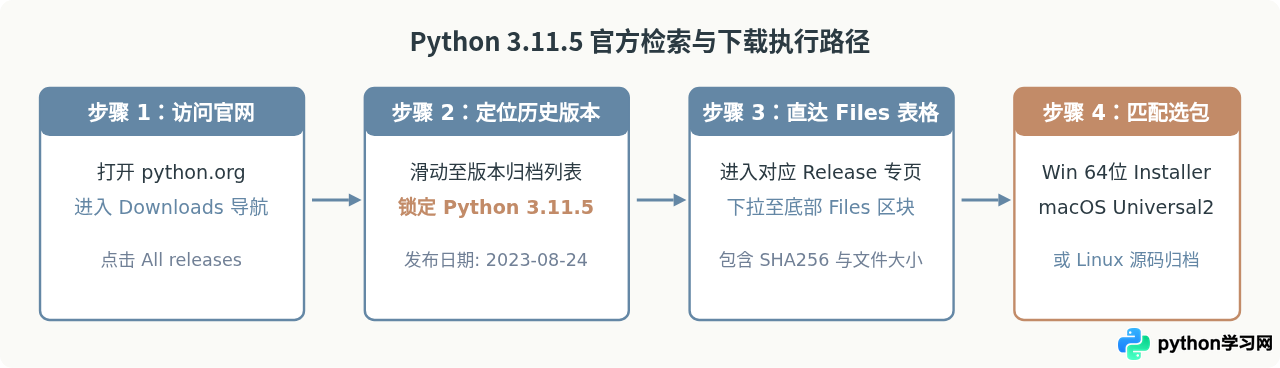 Python 3.11.5官方下载地址与安装包选择指南