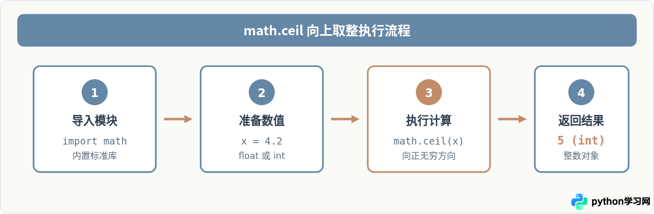 Python中怎么使用math.ceil实现向上取整