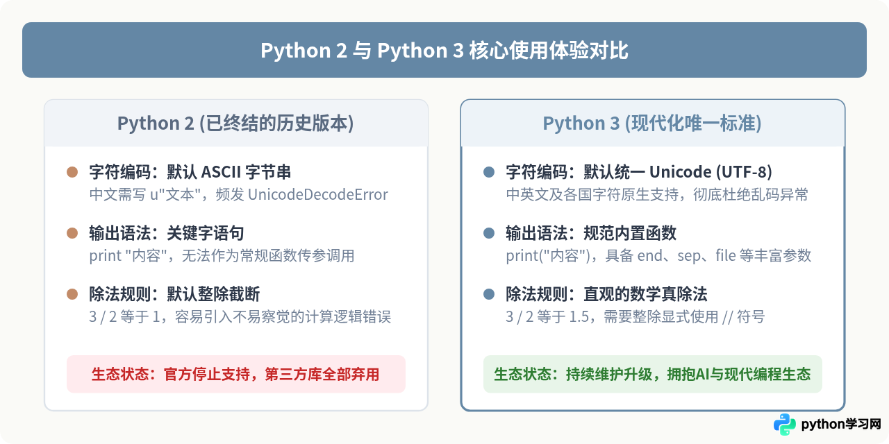 Python 2和Python 3哪个好用？新手应该学哪个版本