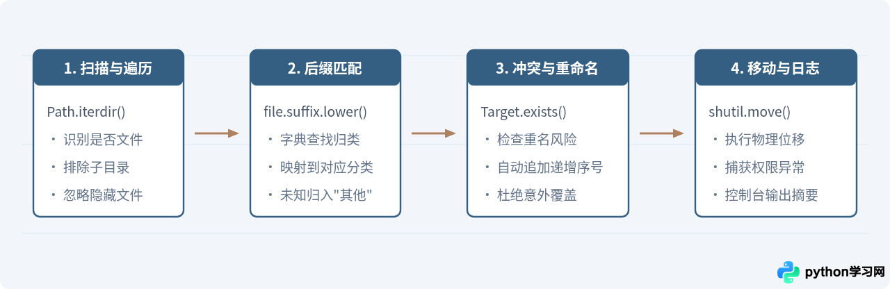Python新手第一个项目做什么？推荐文件整理与图片批处理脚本