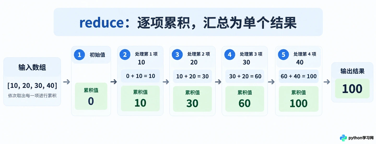 JavaScript数组常用方法:map、filter与reduce实战详解