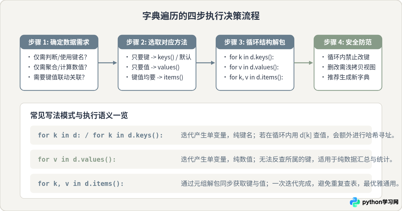 Python遍历字典的三种基础方法：keys、values与items