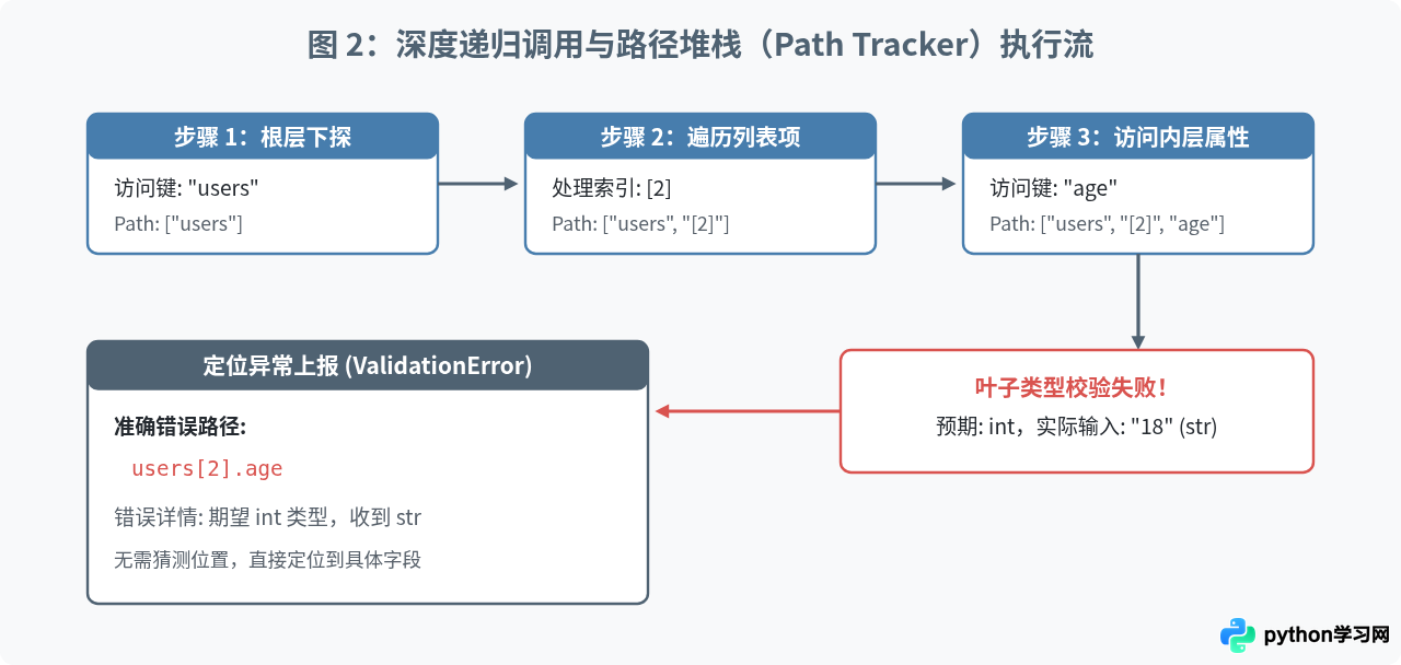 Python怎么实现嵌套字典与列表的深度数据校验