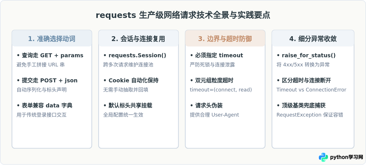 Python网络请求怎么做？requests库常用函数详解