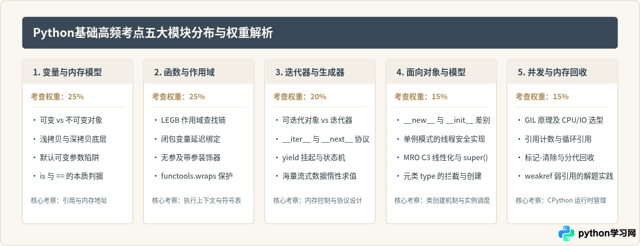 面试必备：Python基础100题中的高频考点与解题思路