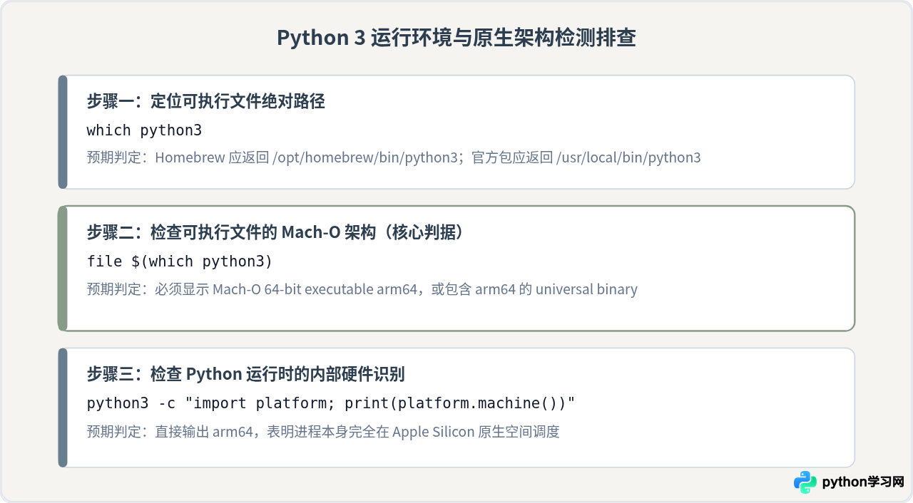 Mac M1/M2 芯片怎么原生安装 Python 3