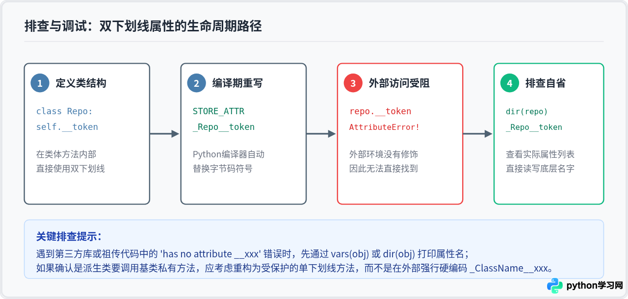 详解Python名称修饰(Name Mangling)：为什么__attr变成了_ClassName__attr