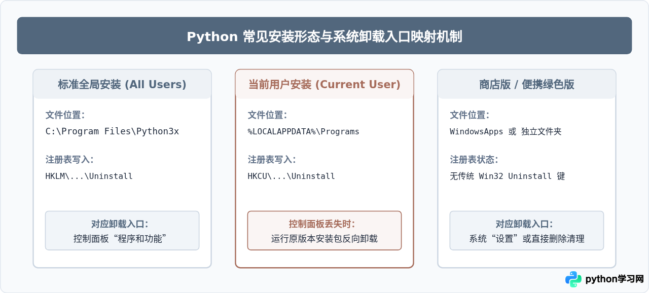 控制面板找不到Python卸载程序怎么办
