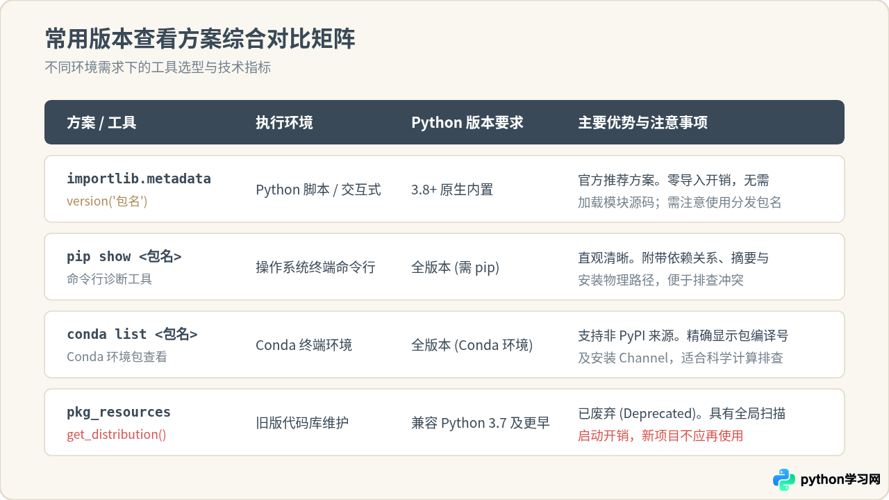 解决Python库没有__version__属性无法查看版本的问题