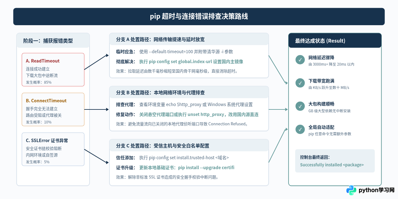 解决Python pip安装第三方库时的超时与连接错误