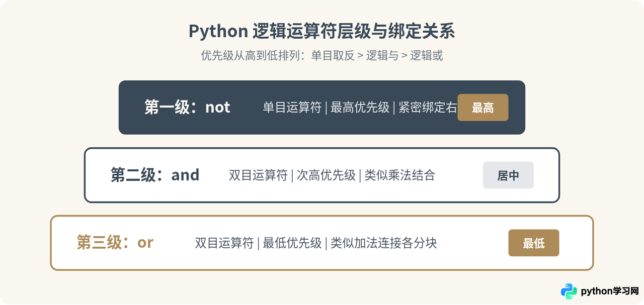 Python逻辑运算符优先级及短路求值特性解析