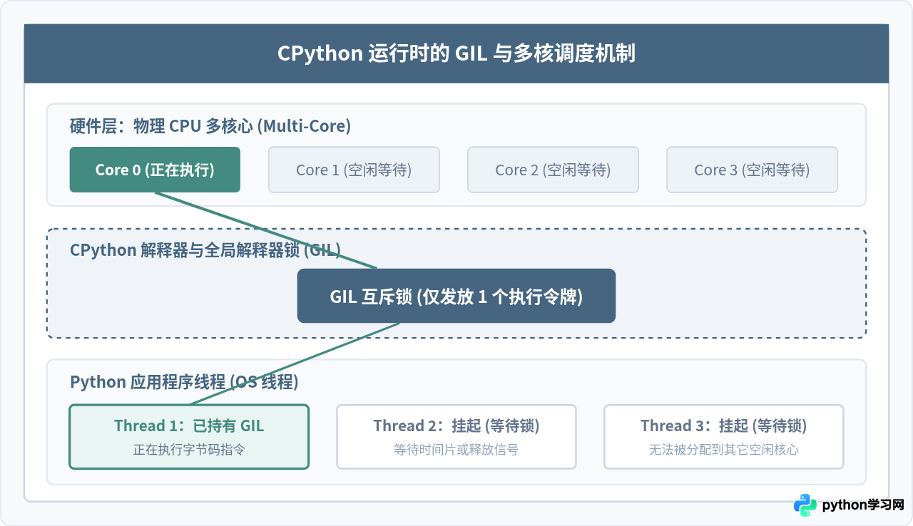 Python多线程真的有意义吗？GIL机制下的性能真相