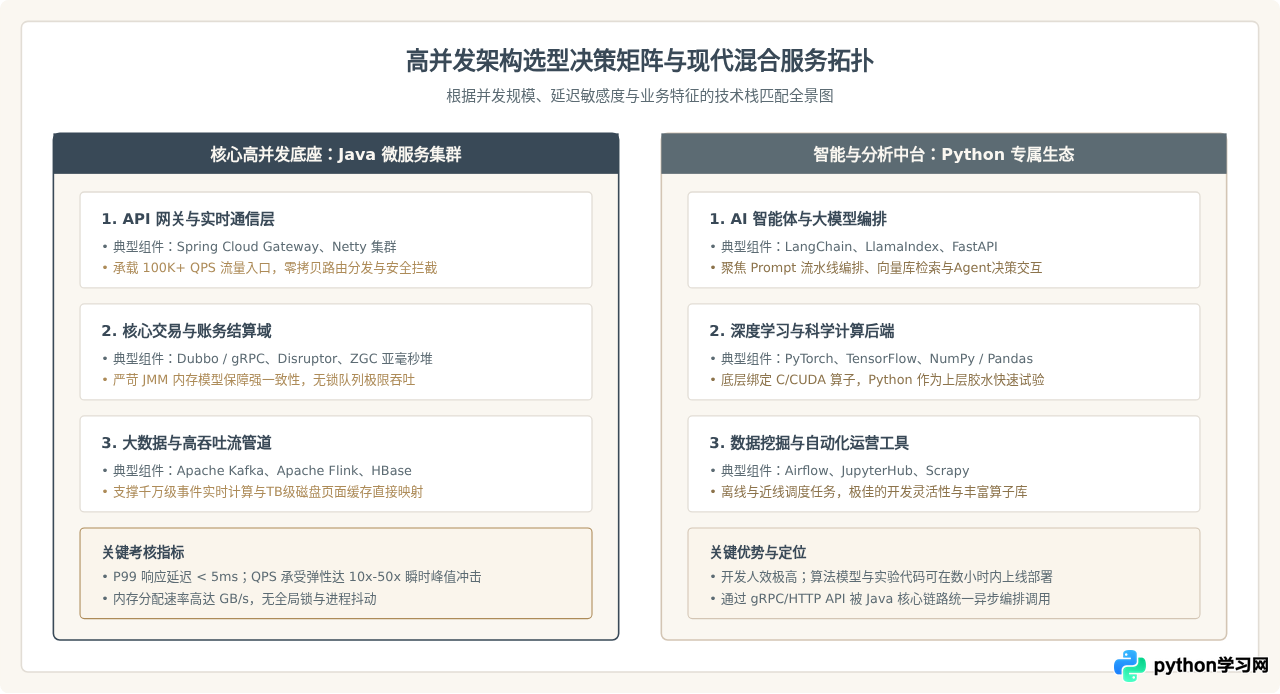 为什么高并发项目首选Java而非Python？底层机制解析