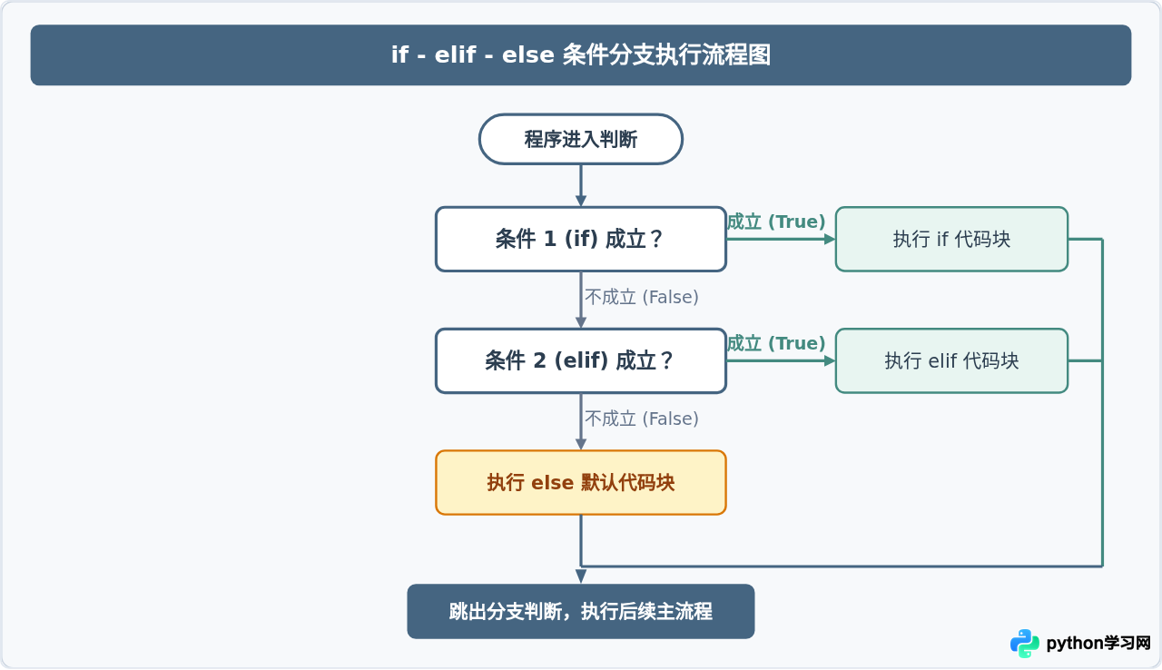 Python if判断与for循环怎么用？零基础控制流语法解析
