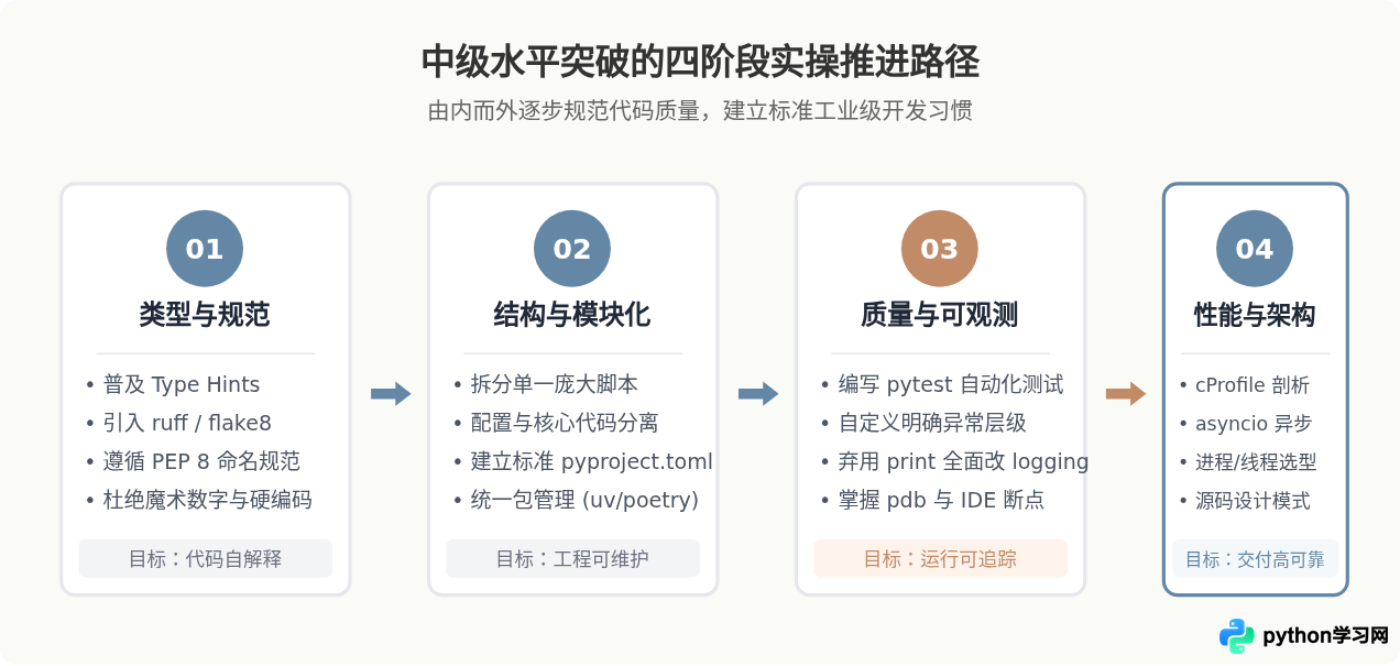 Python学习遇到瓶颈怎么办？突破中级水平的建议