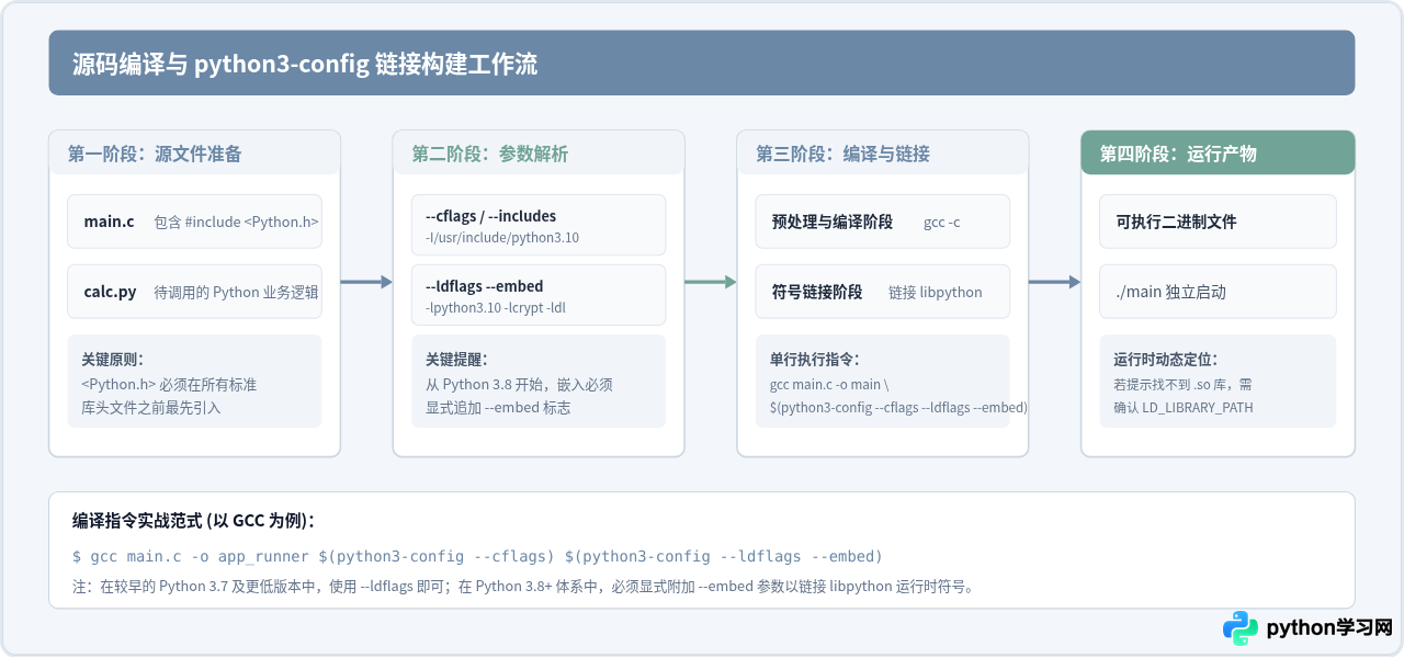 C语言调用Python：Python C API嵌入基础与步骤