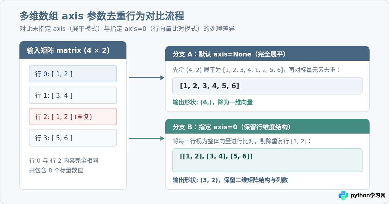 Python numpy.unique数组去重用法指南