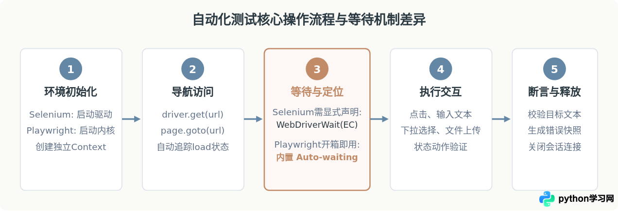 Python Web自动化测试入门：Selenium与Playwright选型对比