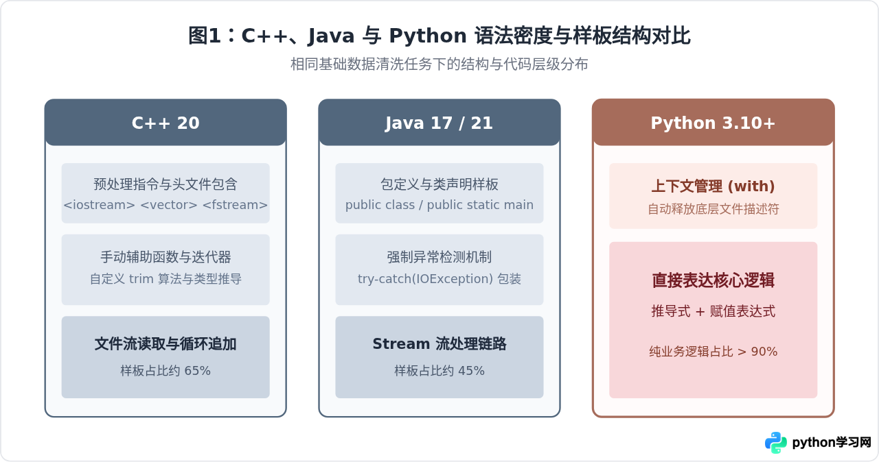 相比Java和C++，Python在开发效率上有哪些优势