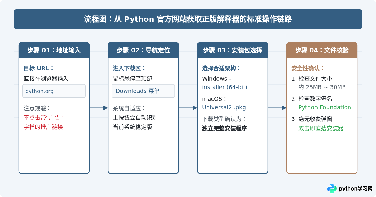 Python下载要钱吗？确认官方免费正版渠道与避坑指南