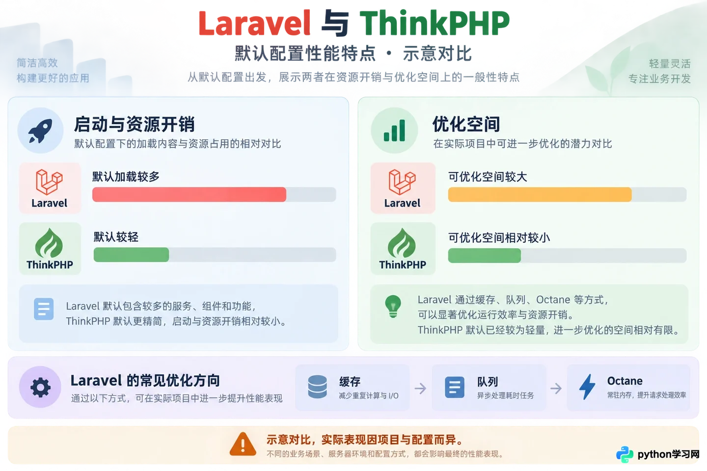 Laravel与ThinkPHP怎么选？主流PHP框架特点对比