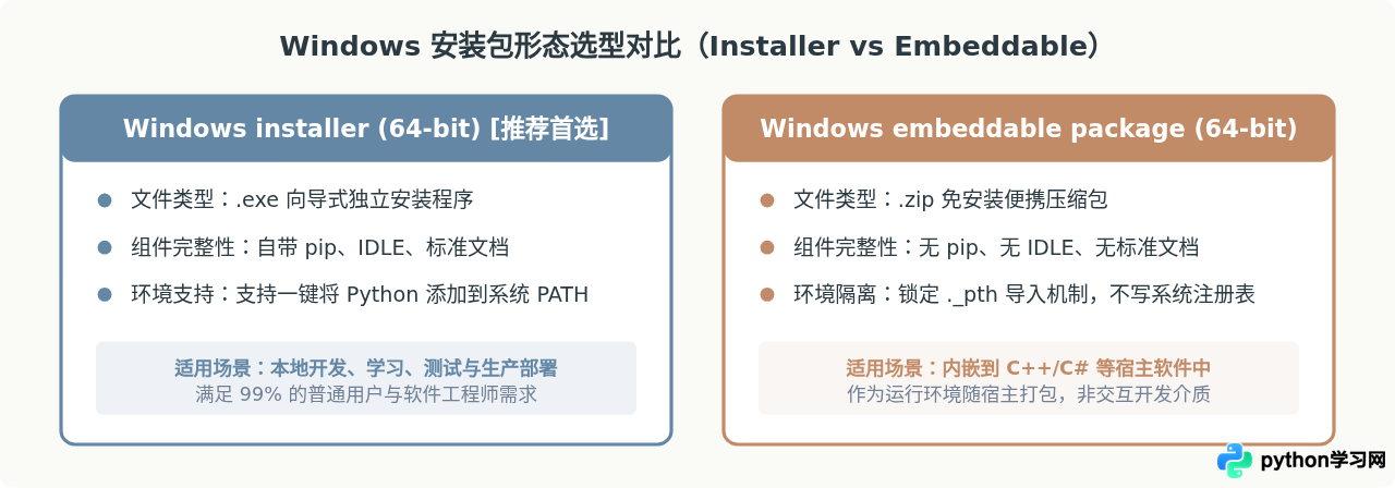 Python 3.11.5官方下载地址与安装包选择指南