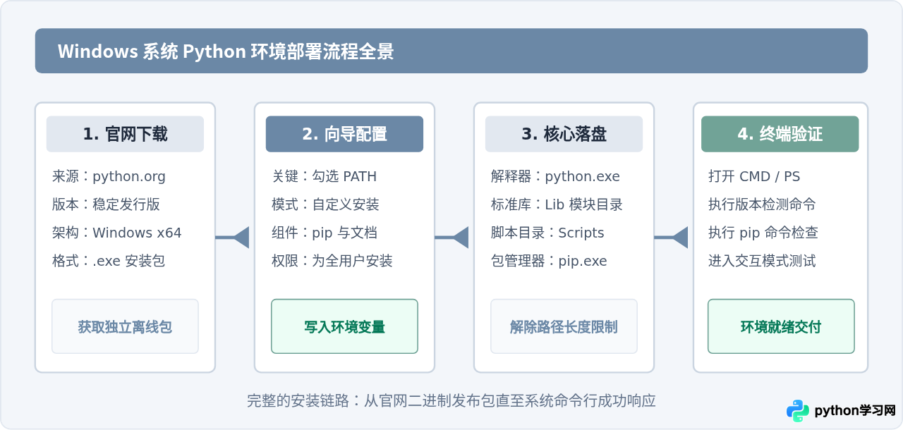 Python官方下载与安装教程：Windows系统详细步骤