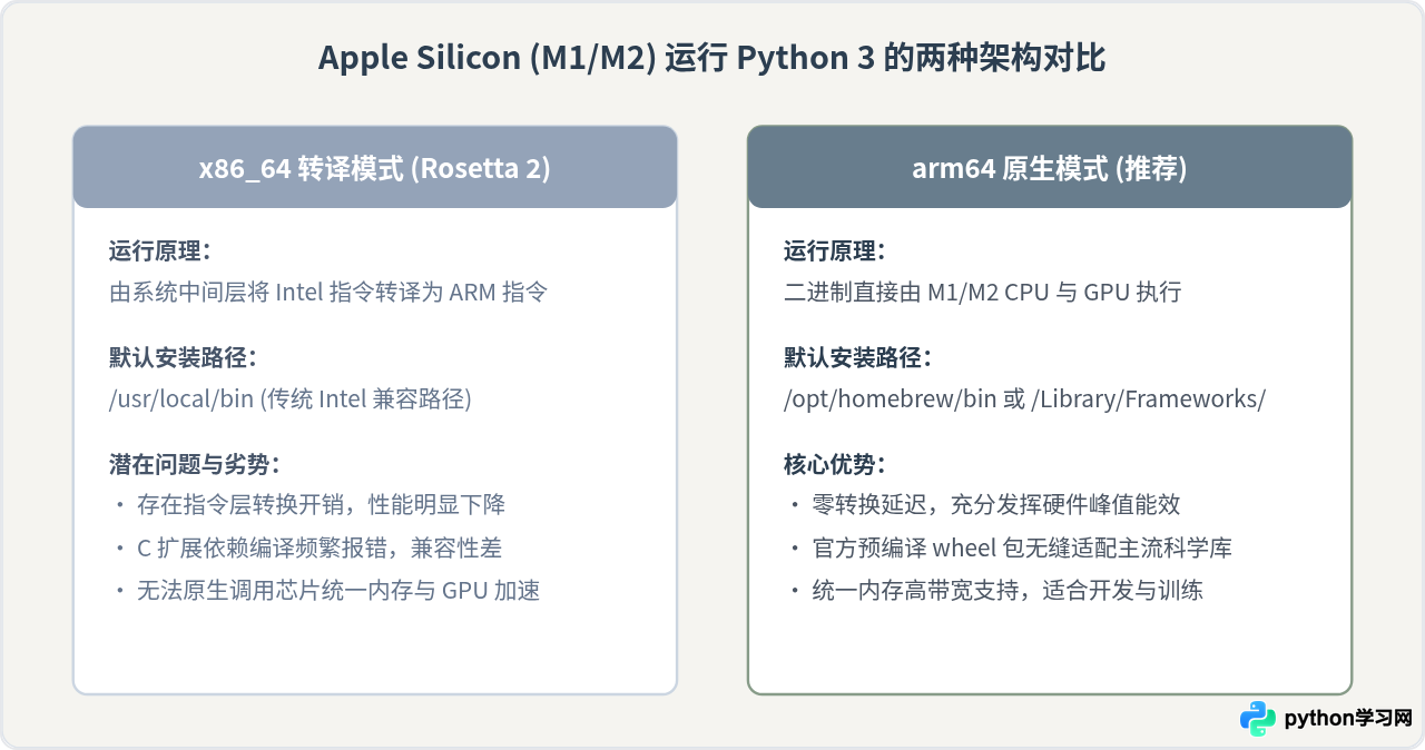 Mac M1/M2 芯片怎么原生安装 Python 3